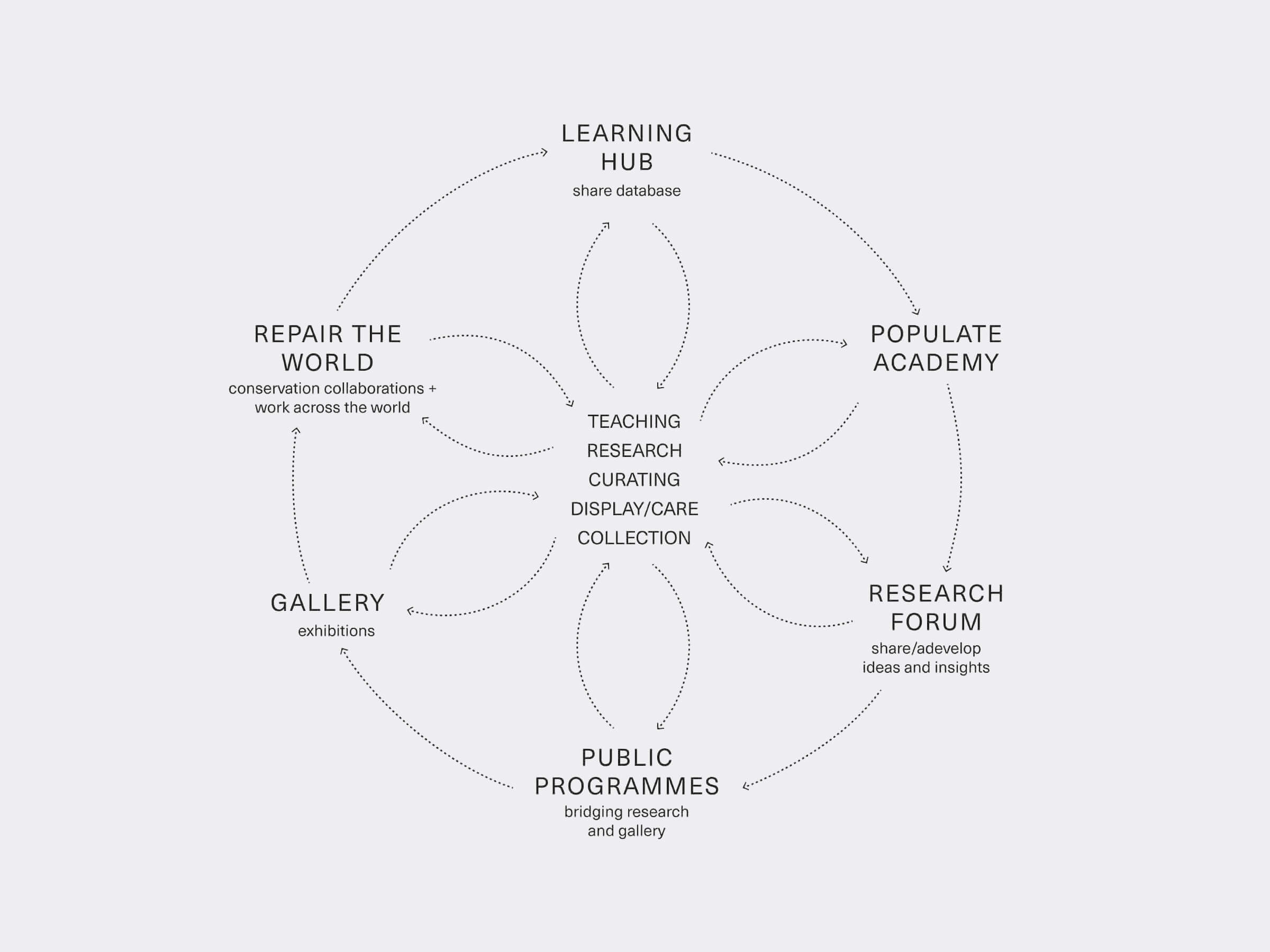 Diagram showing the cultural objectives and requirements of the gallery
